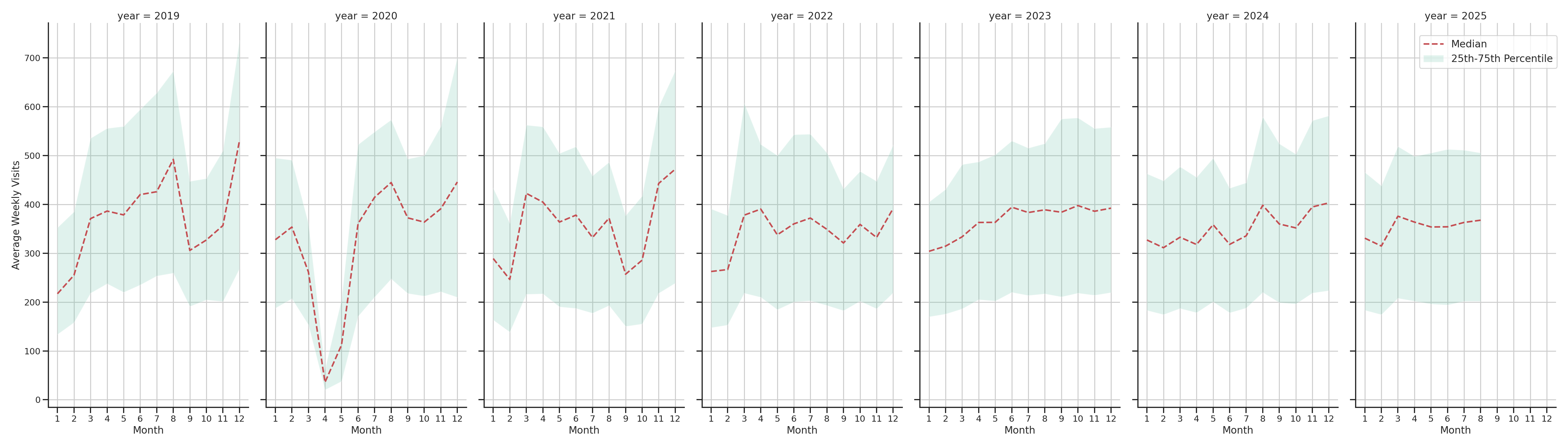 Outlet Malls Weekly visits, measured vs. first party data\label{trends}