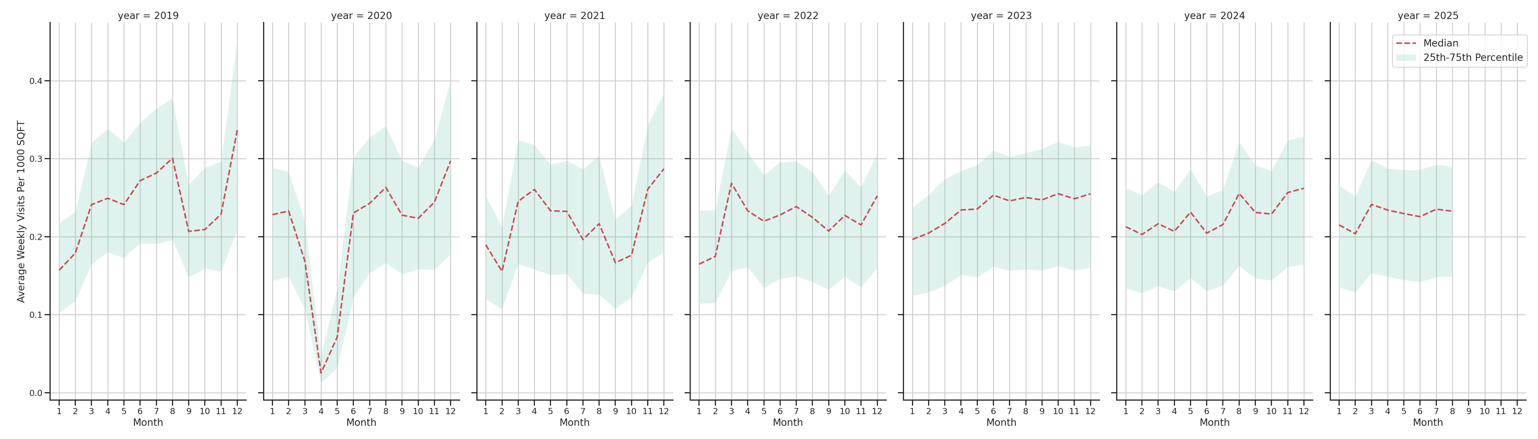 Outlet Malls Standalone Weekly Visits per 1000 SQFT, measured vs. first party data