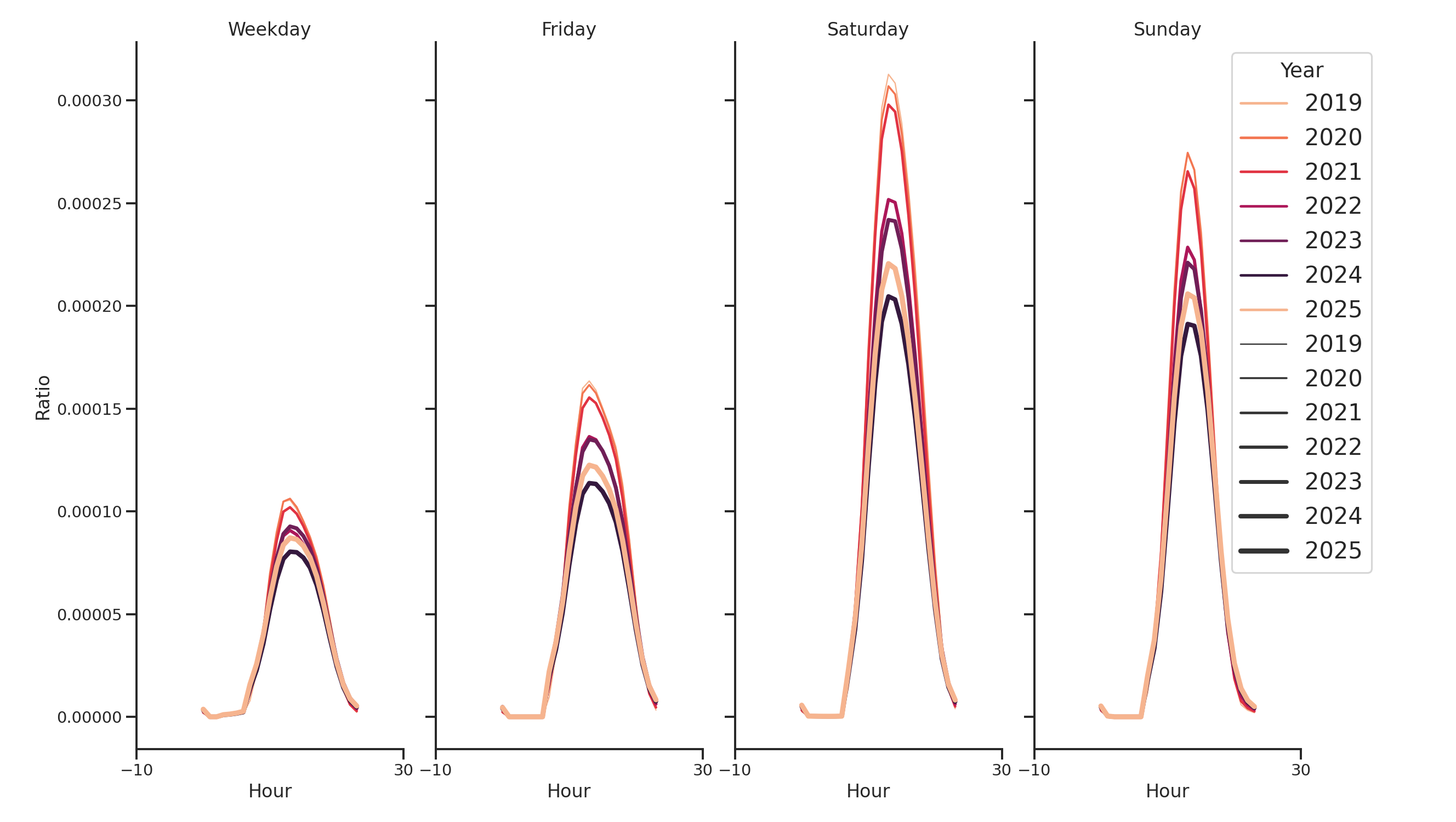 Outlet Malls Day of Week and Hour of Day Profiles