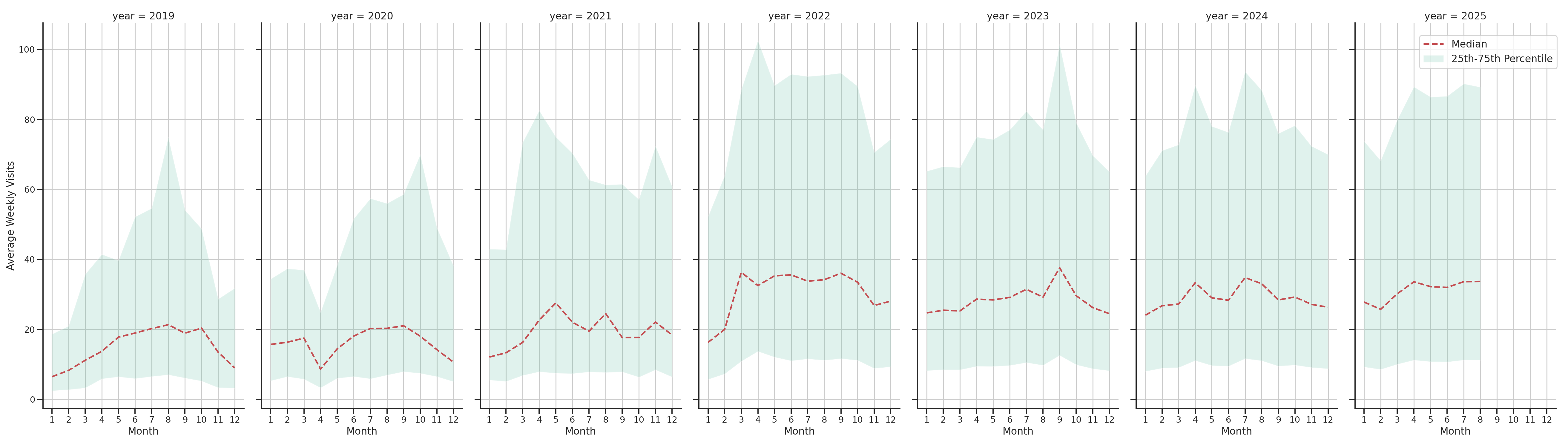 Parks Weekly visits, measured vs. first party data\label{trends}