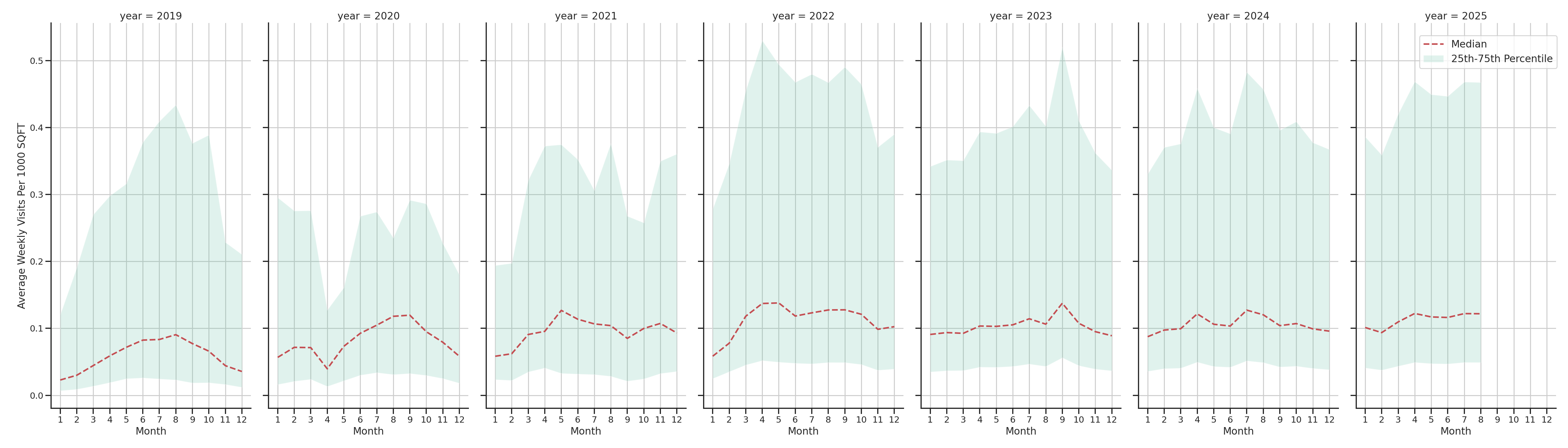 Parks Standalone Weekly Visits per 1000 SQFT, measured vs. first party data