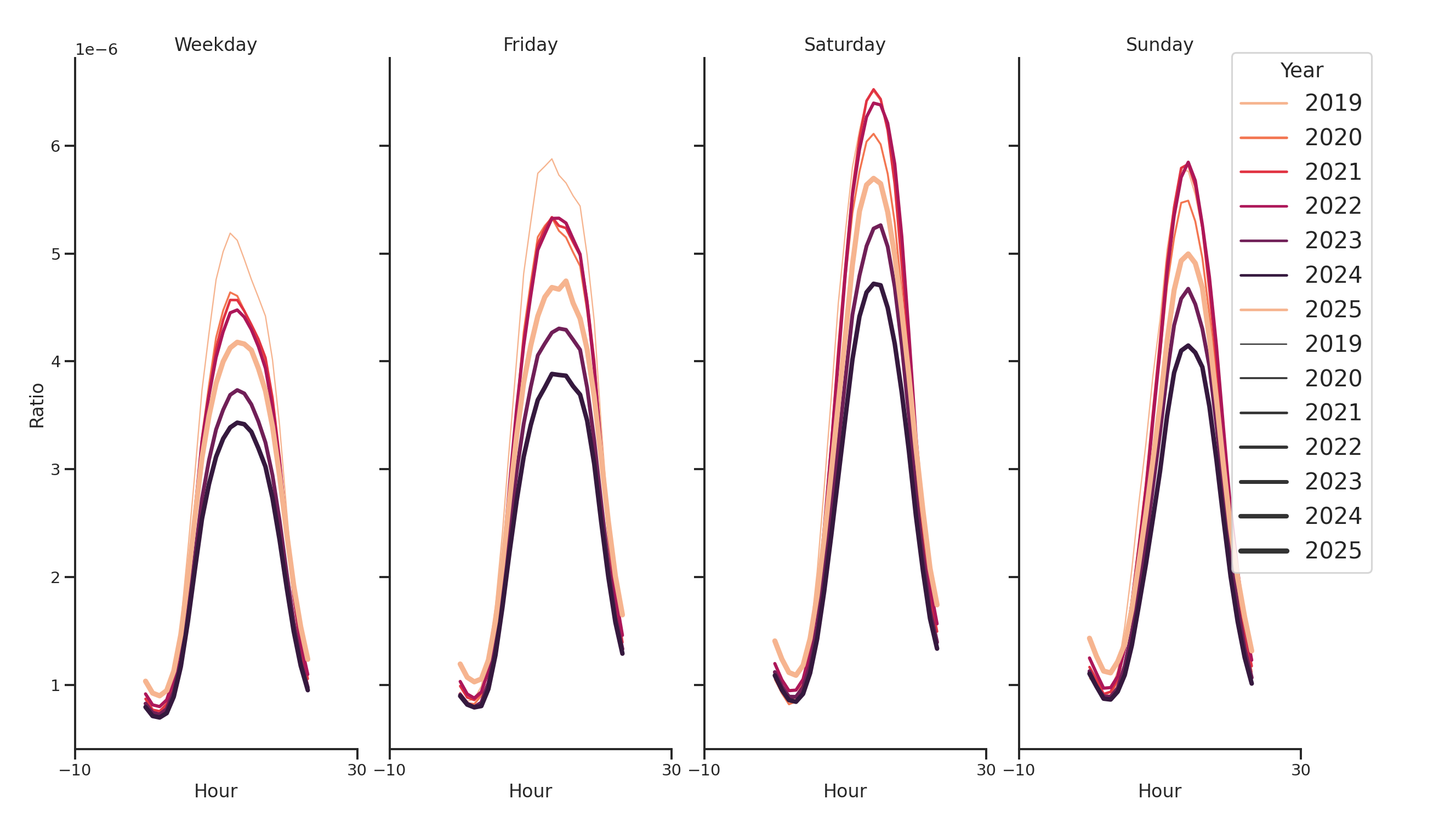 Parks Day of Week and Hour of Day Profiles