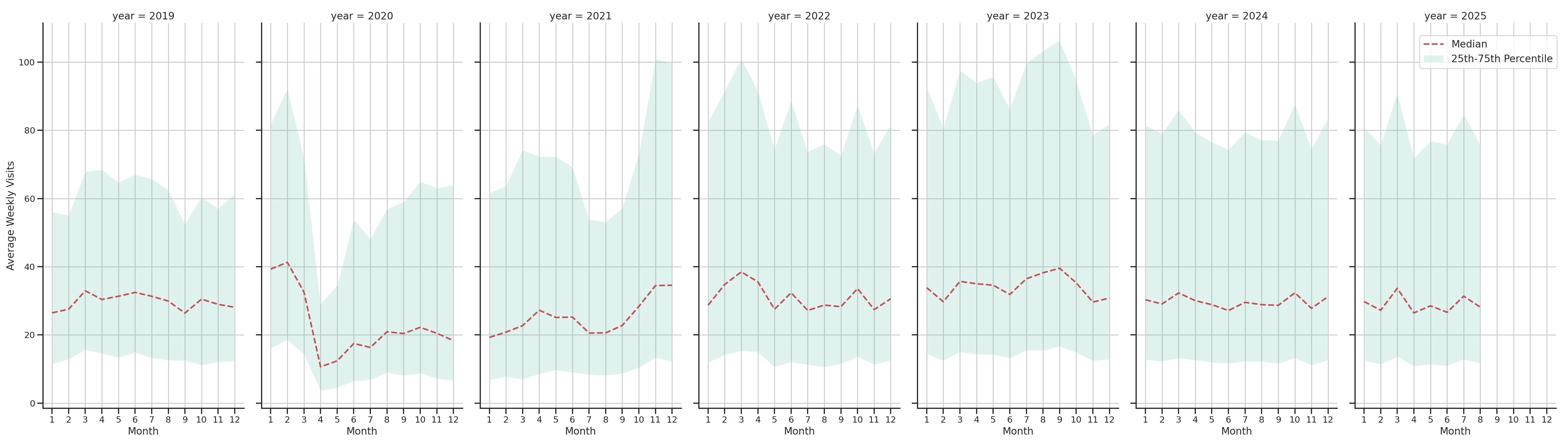 Parking Structures Weekly visits, measured vs. first party data\labeltrends