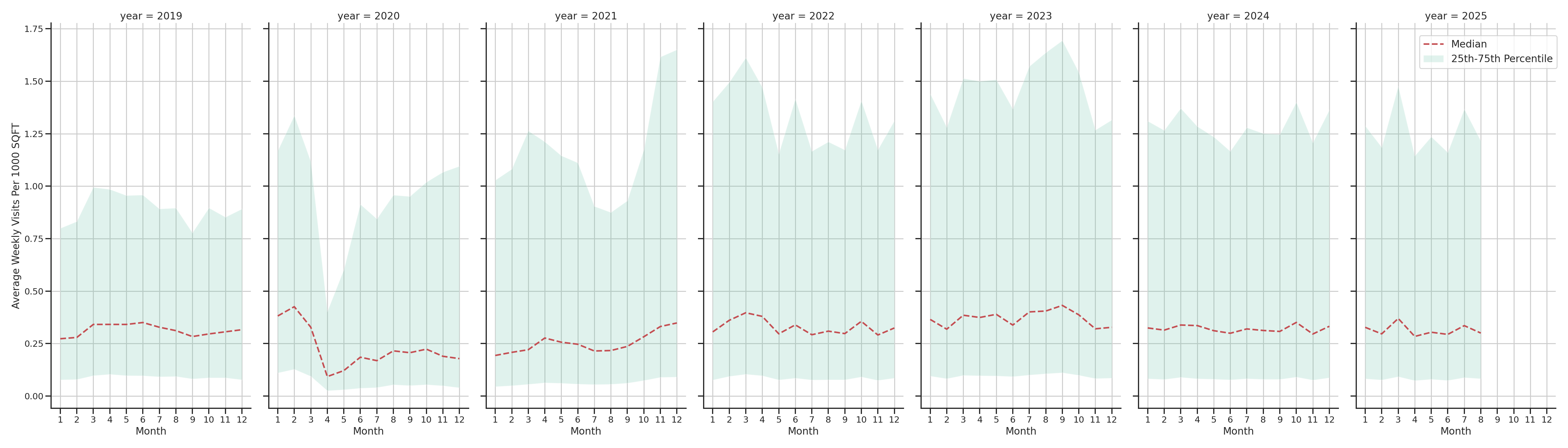 Parking Structures Standalone Weekly Visits per 1000 SQFT, measured vs. first party data