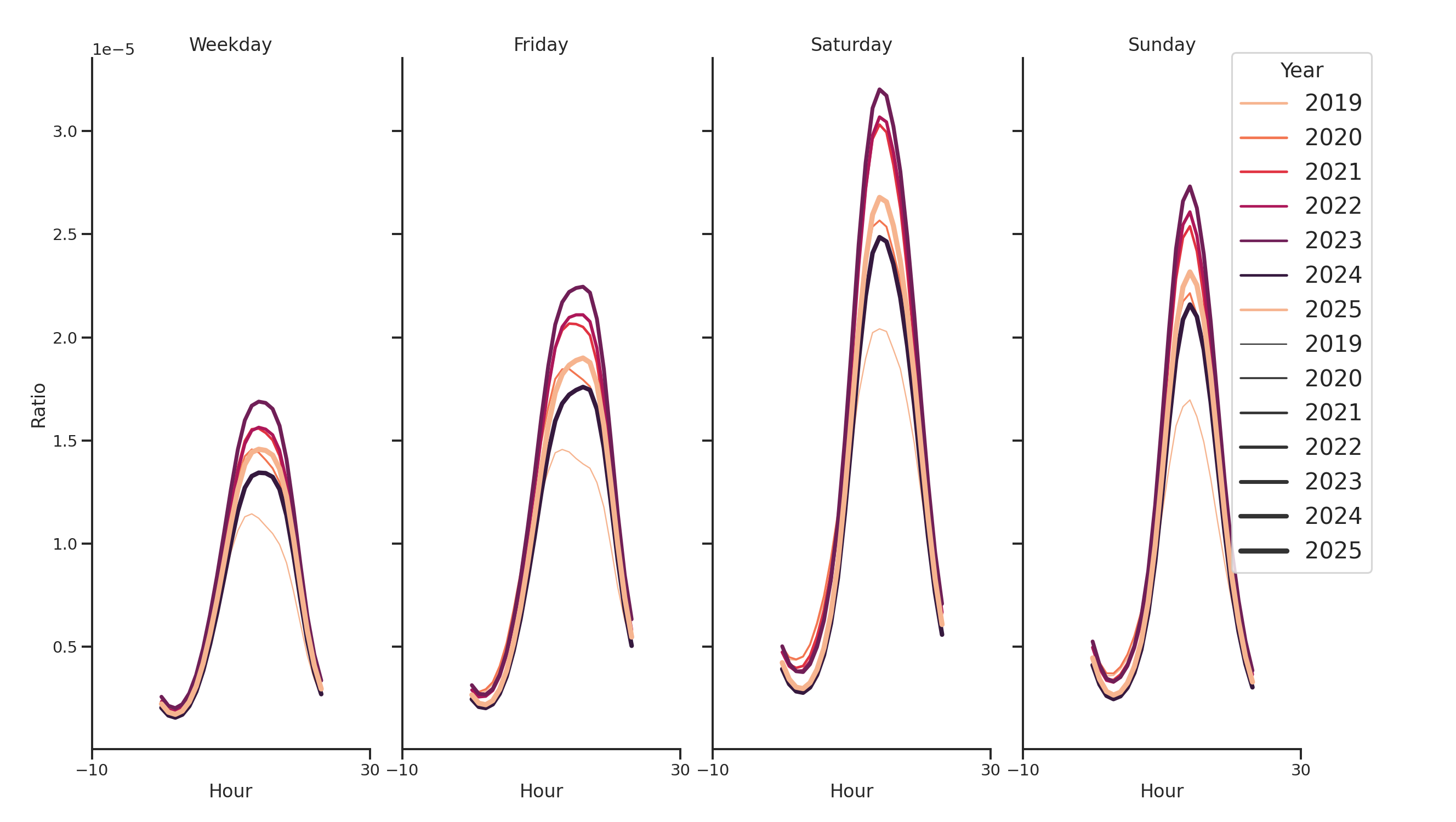 Parking Structures Day of Week and Hour of Day Profiles