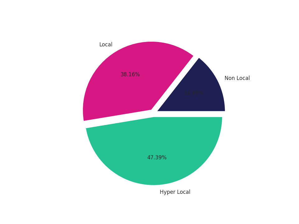 Parking Structures Tradeareas visits distribution