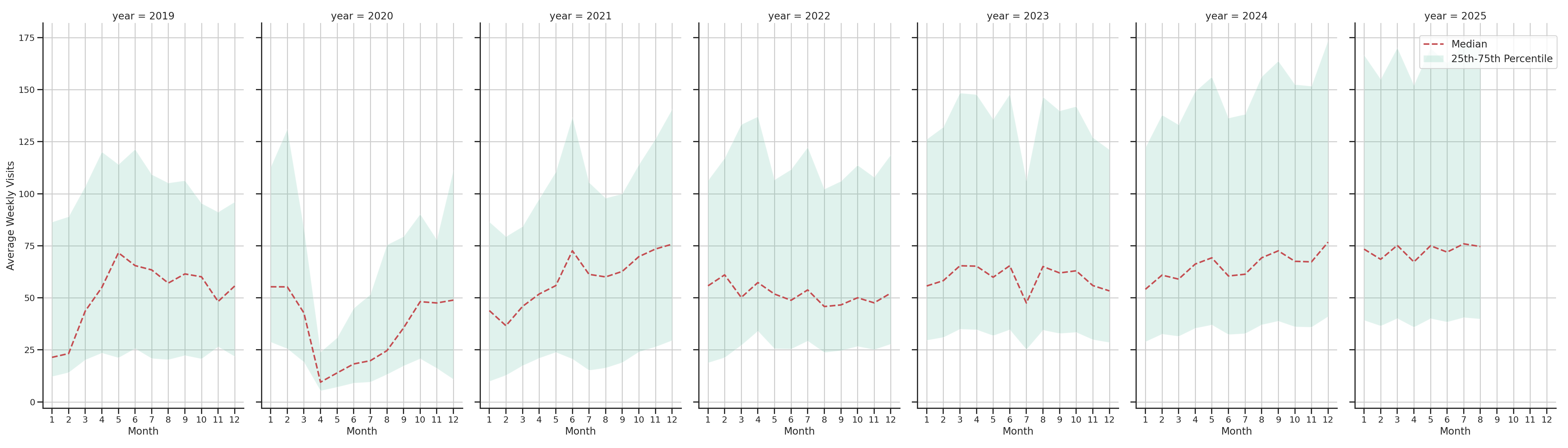 Pedestrian Plazas Weekly visits, measured vs. first party data\label{trends}