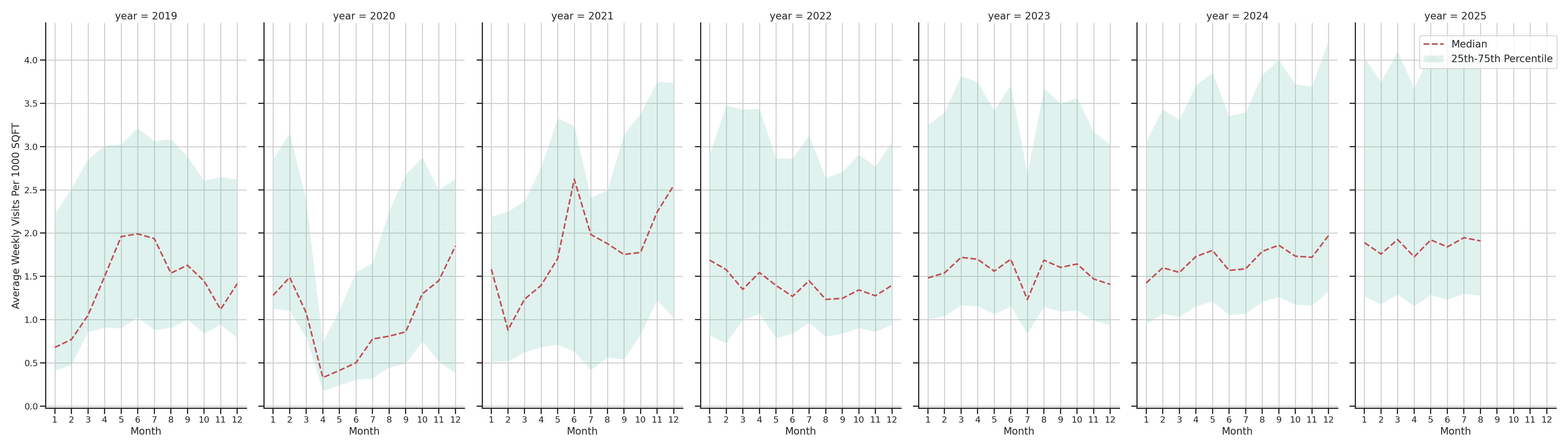Pedestrian Plazas Standalone Weekly Visits per 1000 SQFT, measured vs. first party data