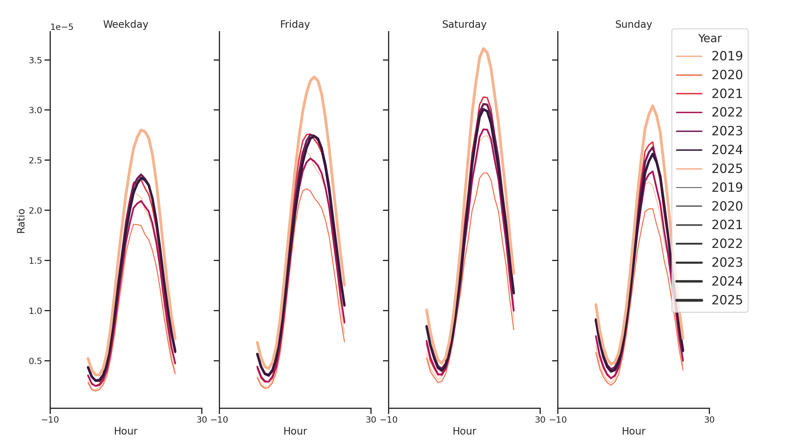 Pedestrian Plazas Day of Week and Hour of Day Profiles