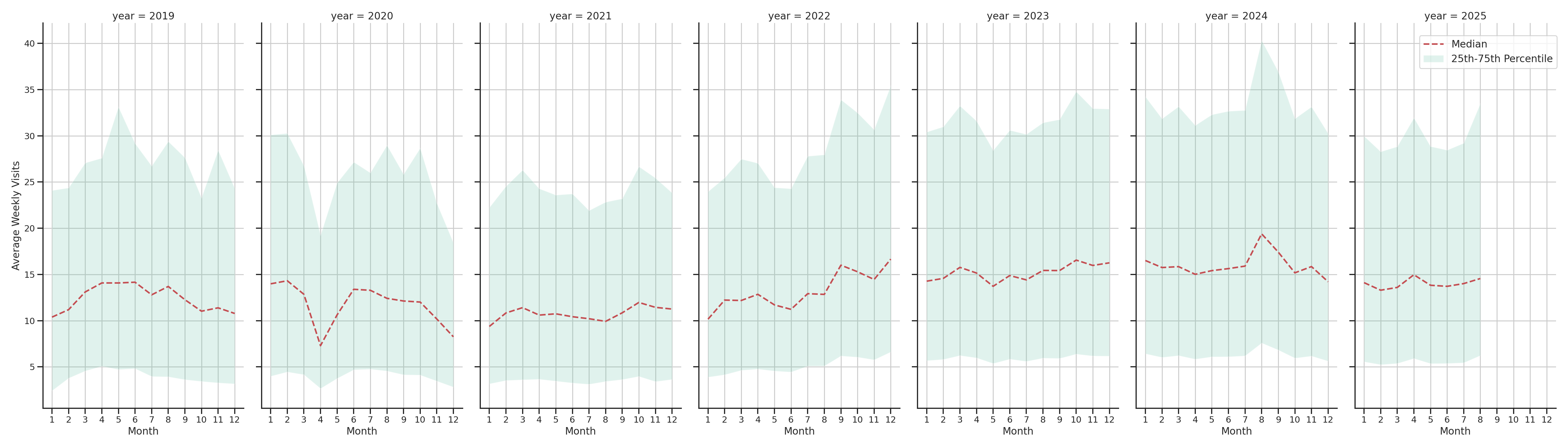 Quick Serve Restaurants Weekly visits, measured vs. first party data\label{trends}