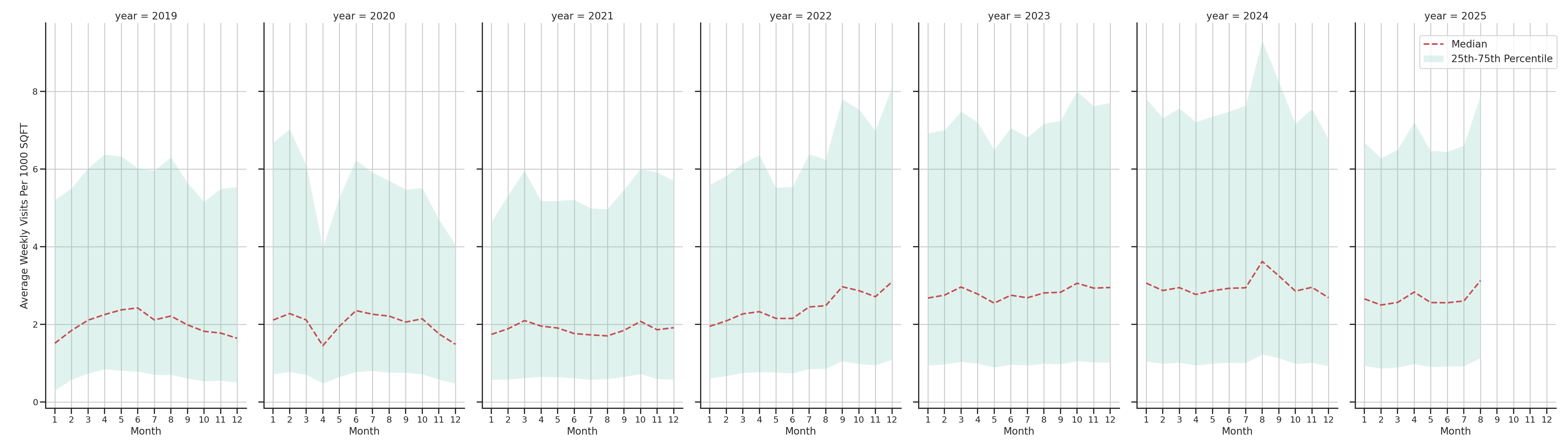 Quick Serve Restaurants Standalone Weekly Visits per 1000 SQFT, measured vs. first party data