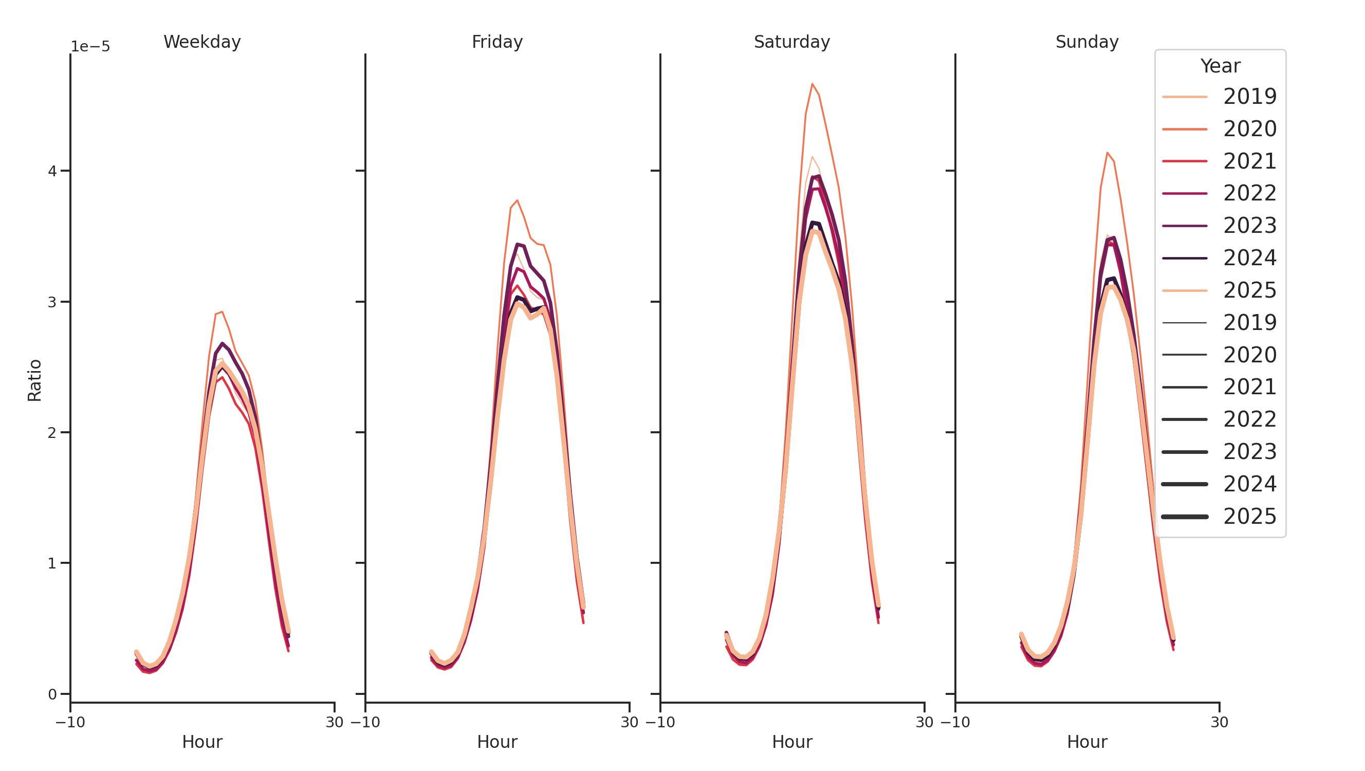 Quick Serve Restaurants Day of Week and Hour of Day Profiles