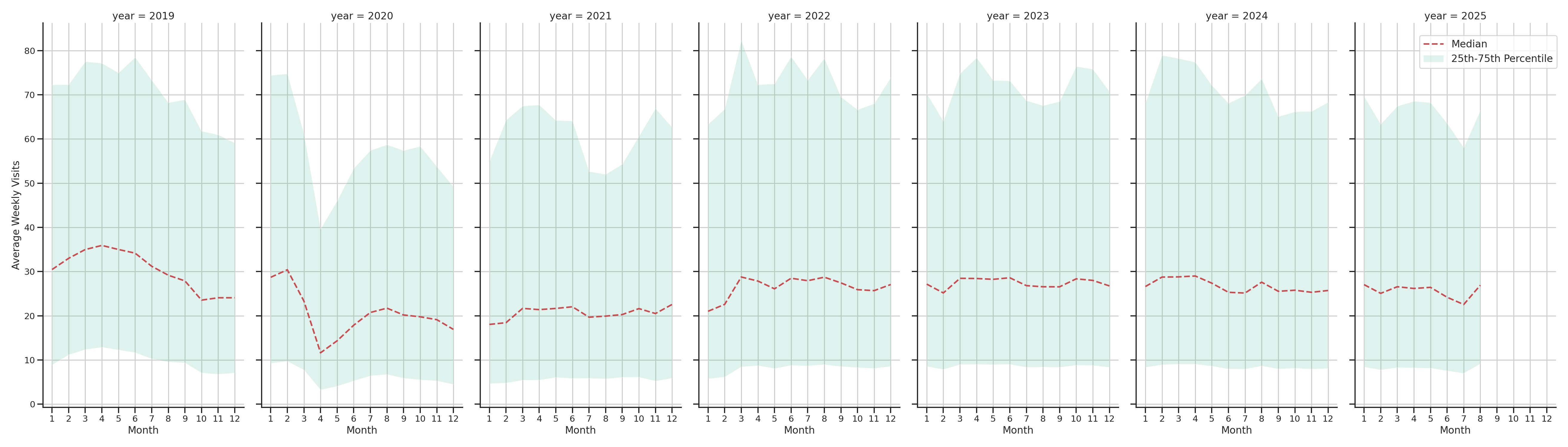 Residential Facilities Weekly visits, measured vs. first party data\label{trends}