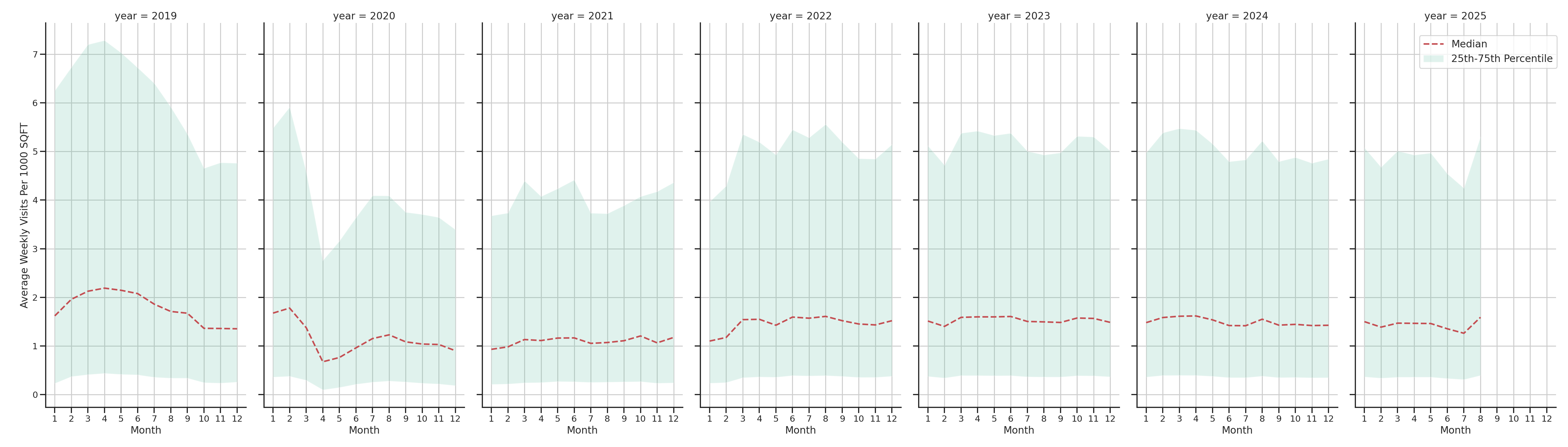 Residential Facilities Standalone Weekly Visits per 1000 SQFT, measured vs. first party data