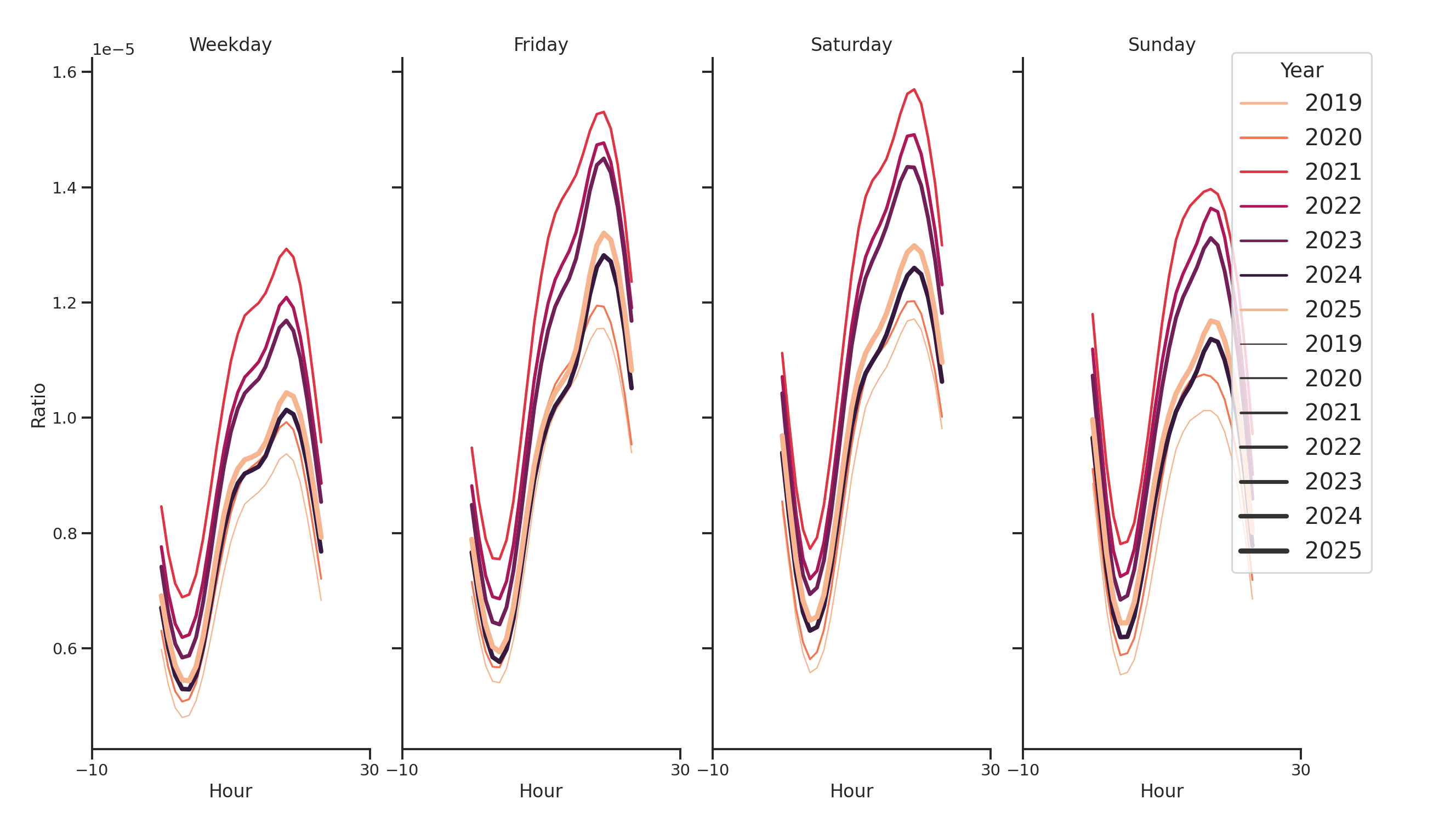 Residential Facilities Day of Week and Hour of Day Profiles