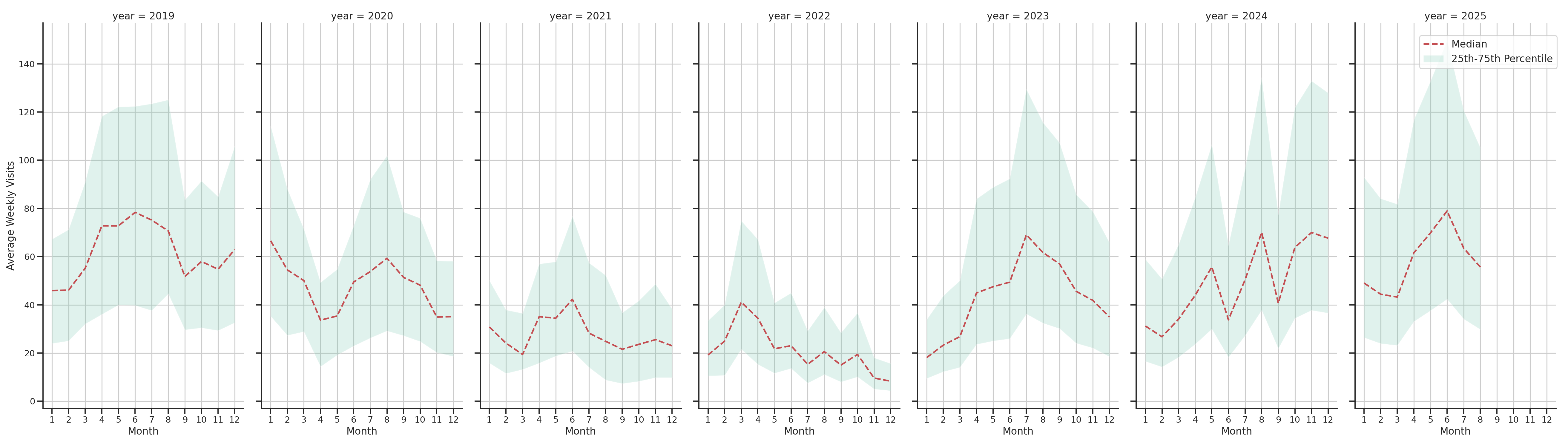 Rest Stops Weekly visits, measured vs. first party data\label{trends}