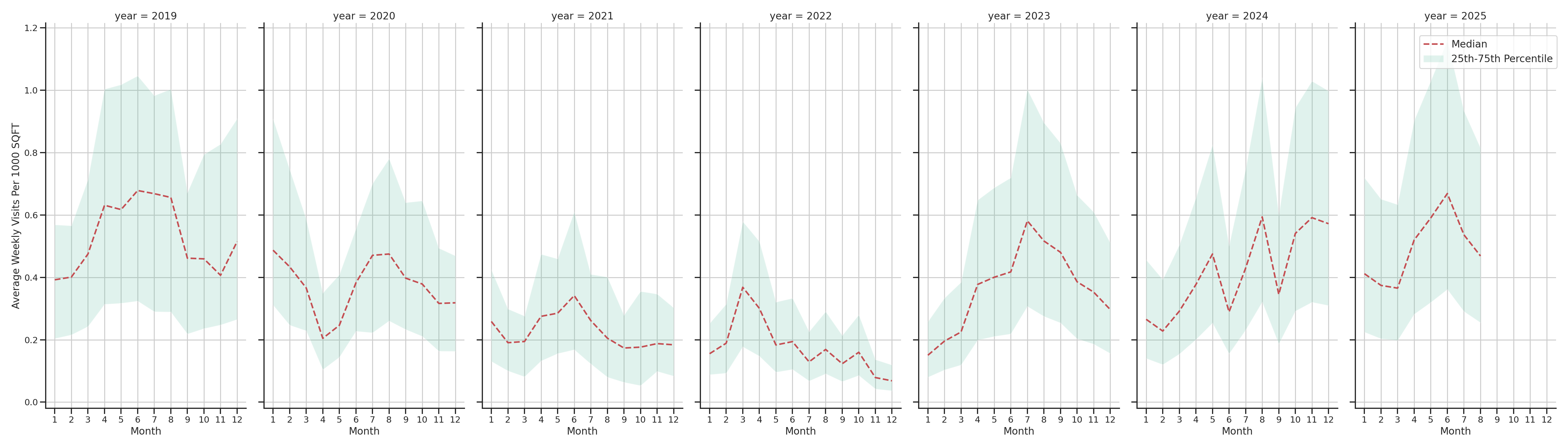 Rest Stops Standalone Weekly Visits per 1000 SQFT, measured vs. first party data