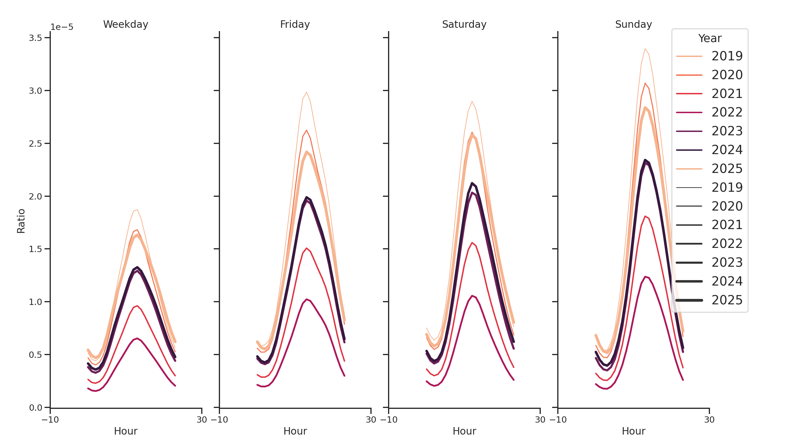 Rest Stops Day of Week and Hour of Day Profiles