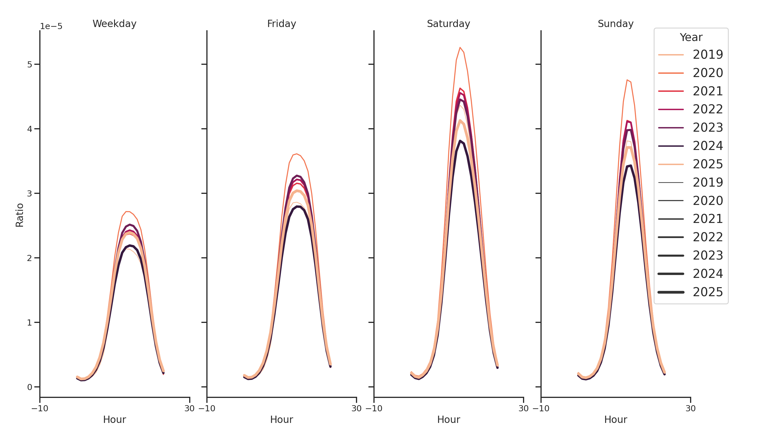 Retails Day of Week and Hour of Day Profiles