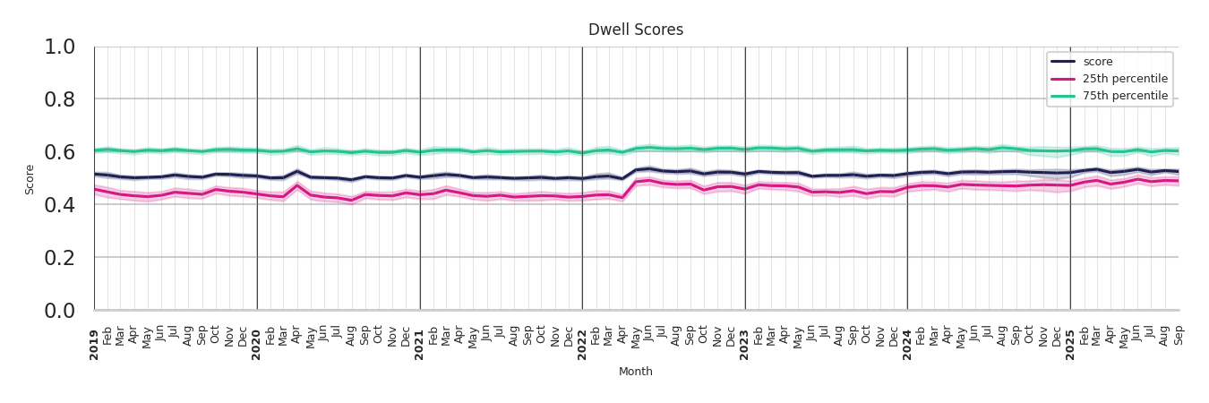 Shopping Centers Dwell Score