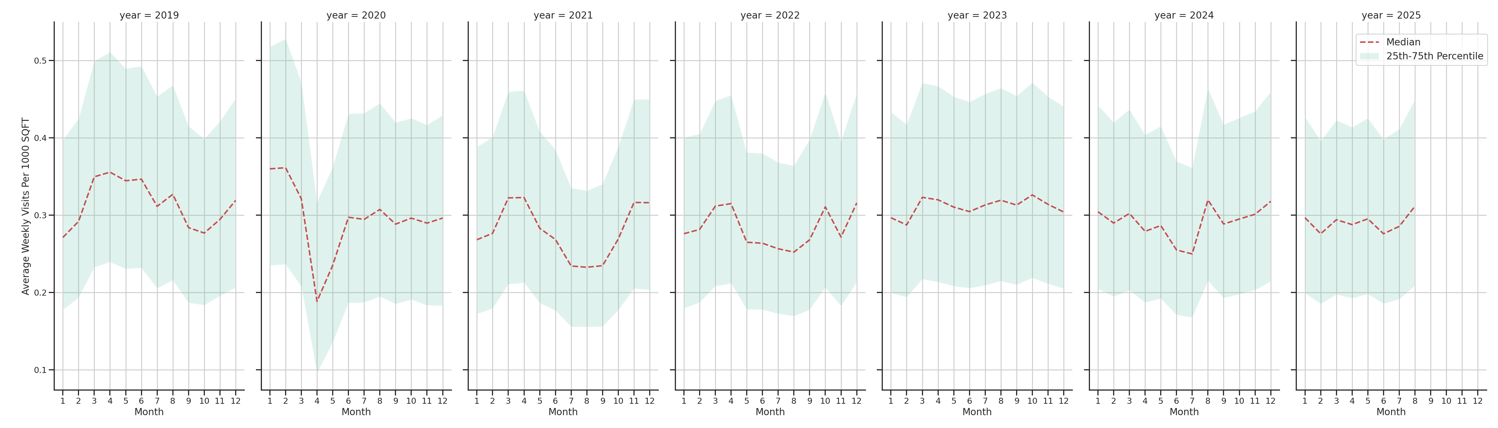 Shopping Centers Standalone Weekly Visits per 1000 SQFT, measured vs. first party data