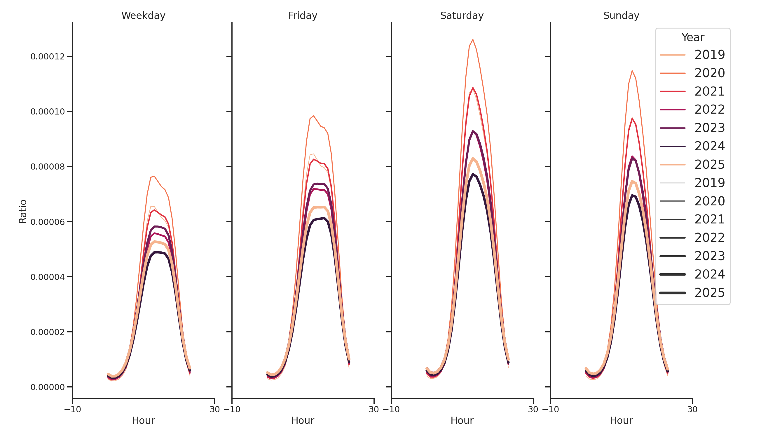 Shopping Centers Day of Week and Hour of Day Profiles