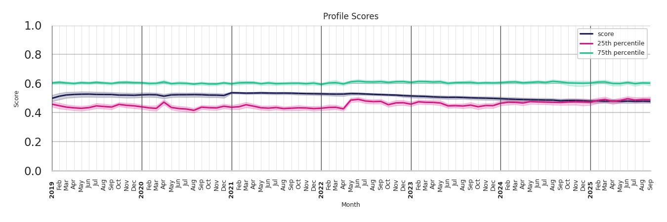 Shopping Centers Profile Score