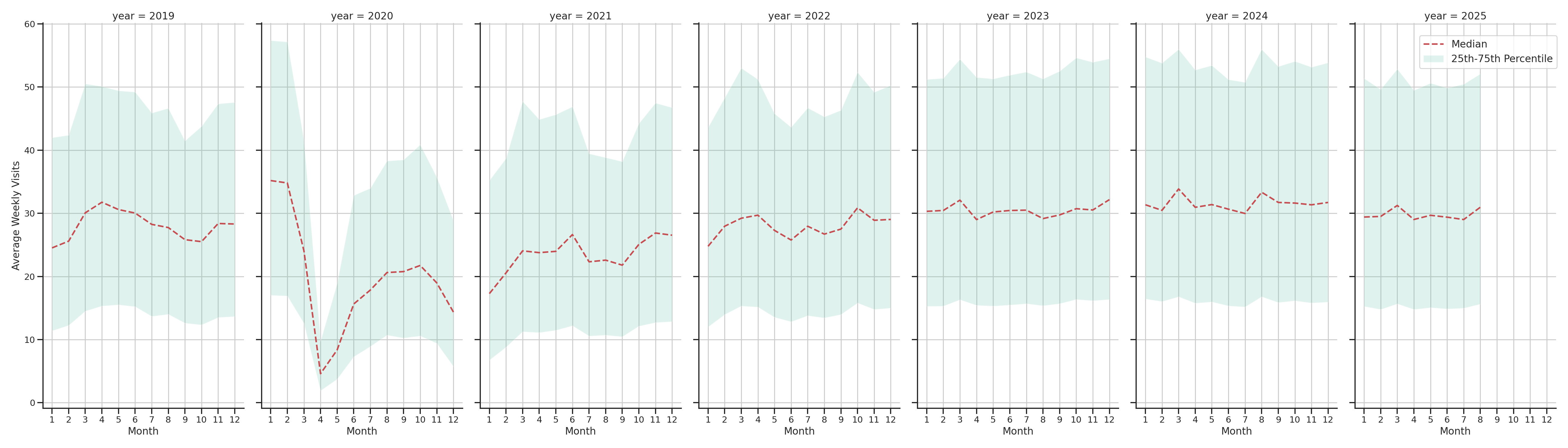 Sitdown Restaurants Weekly visits, measured vs. first party data\label{trends}