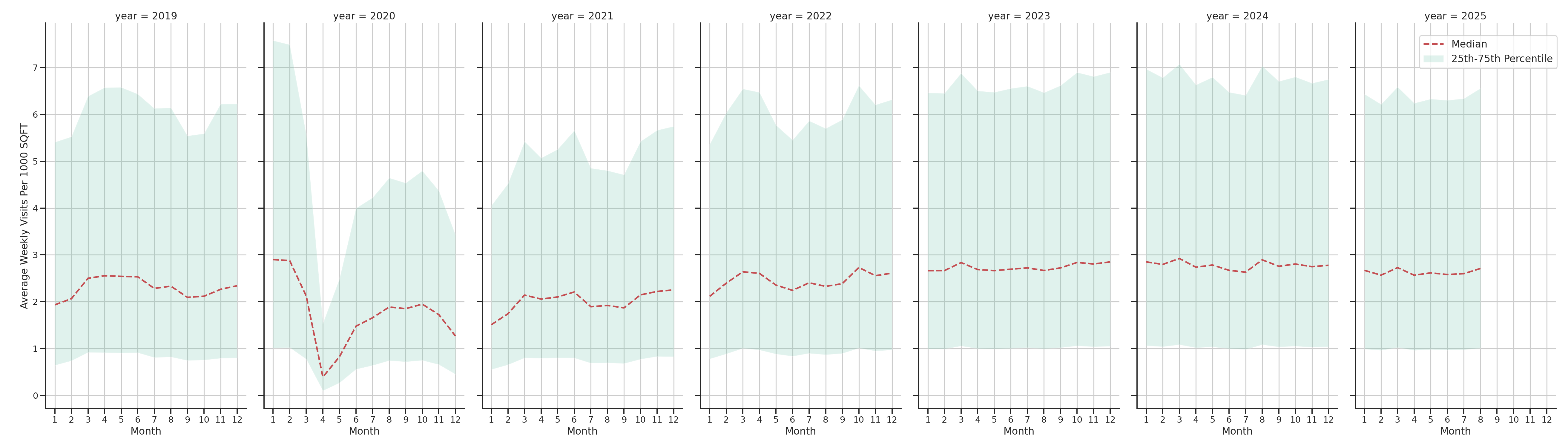 Sitdown Restaurants Standalone Weekly Visits per 1000 SQFT, measured vs. first party data