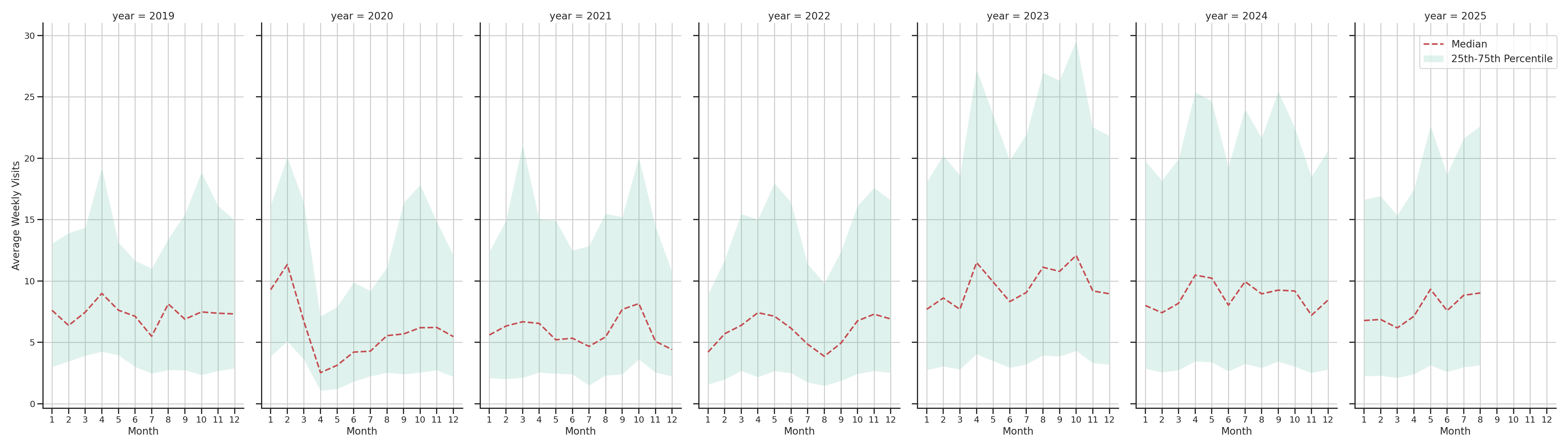 Spiritual Centers Weekly visits, measured vs. first party data\label{trends}