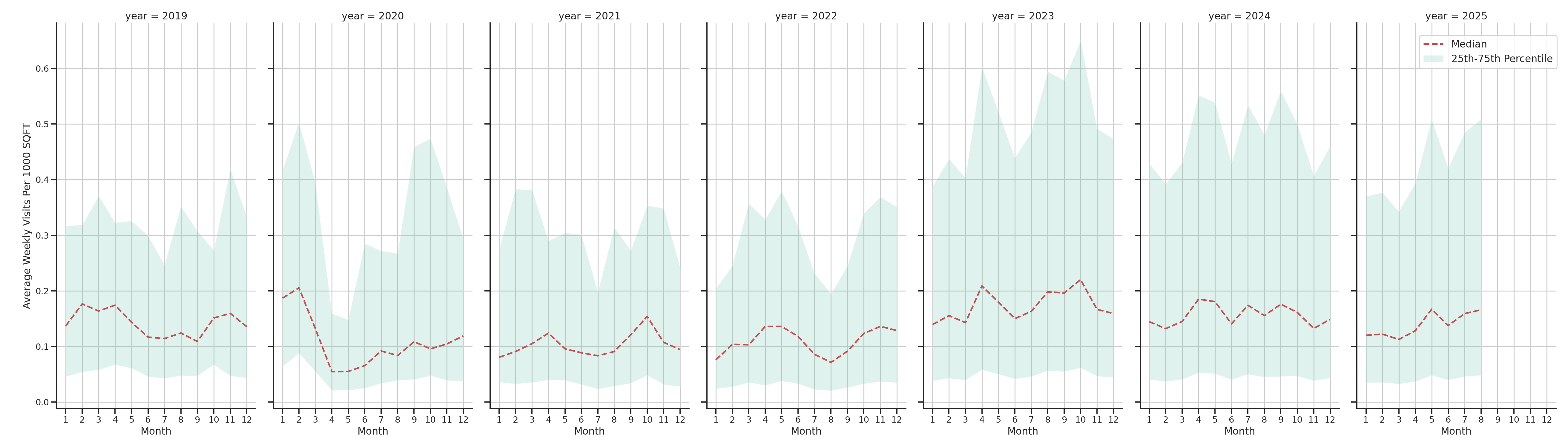 Spiritual Centers Standalone Weekly Visits per 1000 SQFT, measured vs. first party data