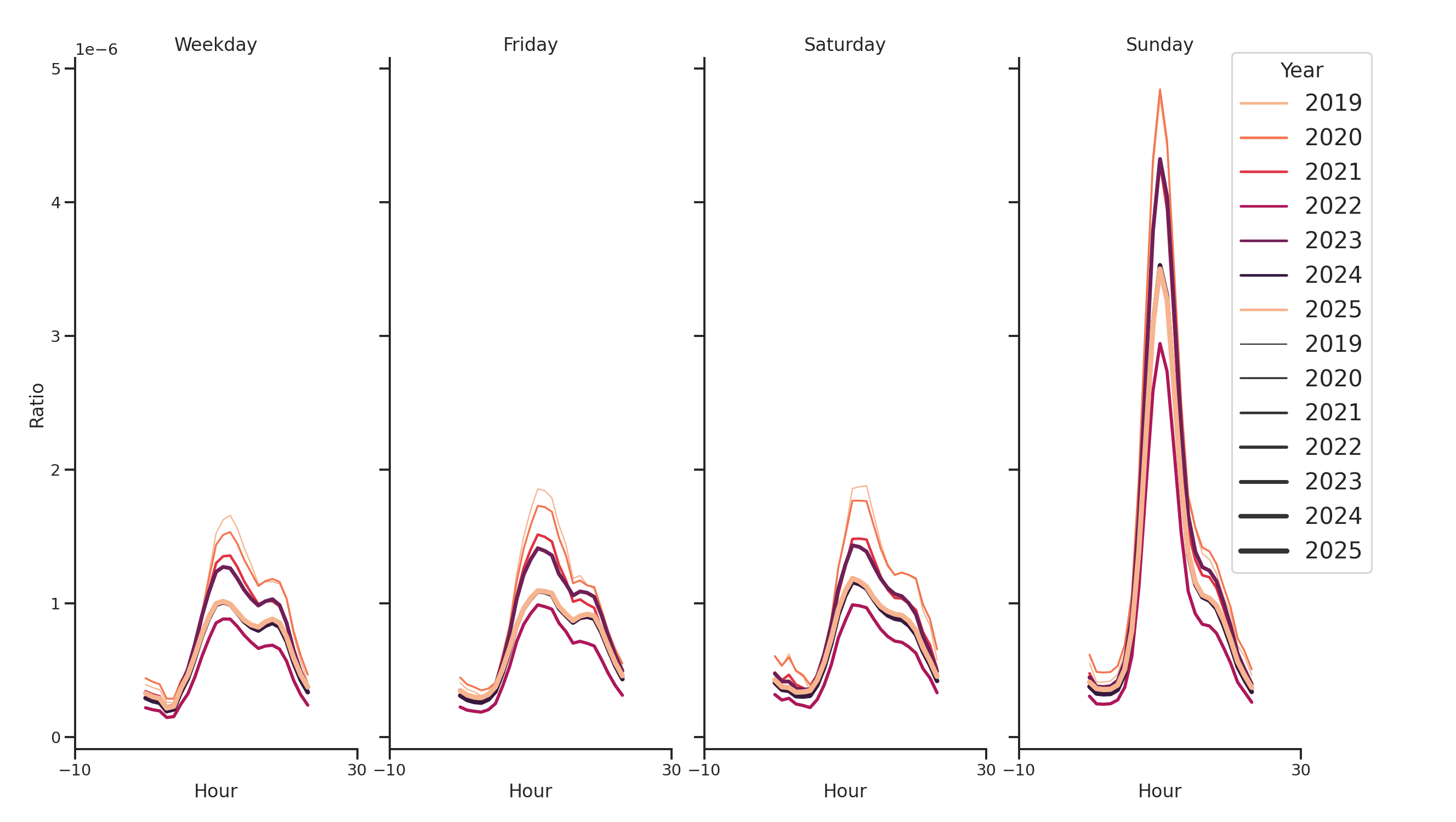 Spiritual Centers Day of Week and Hour of Day Profiles