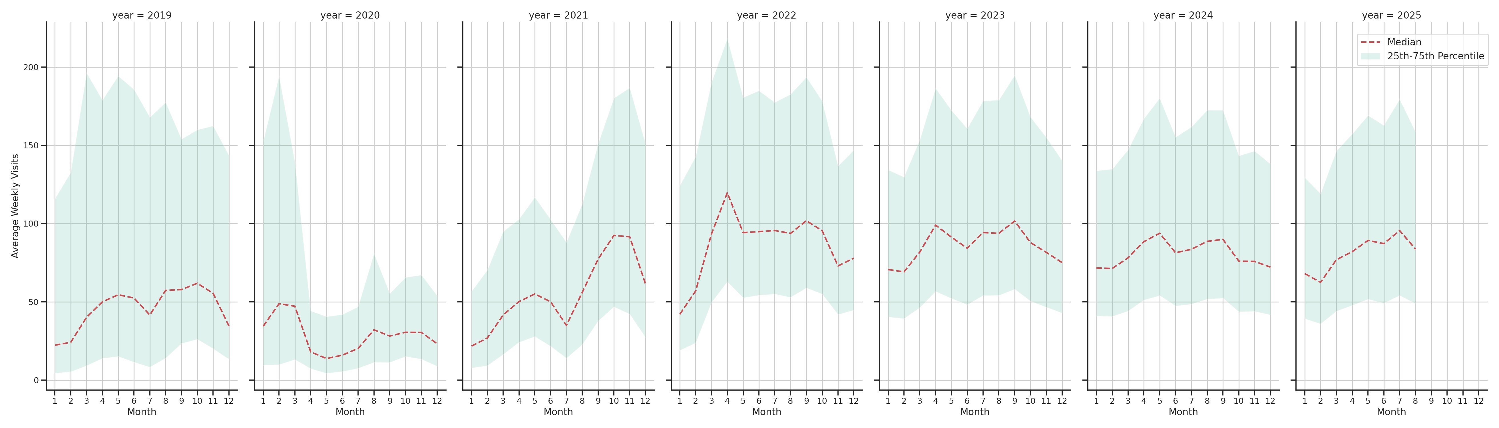 Stadia Weekly visits, measured vs. first party data\label{trends}