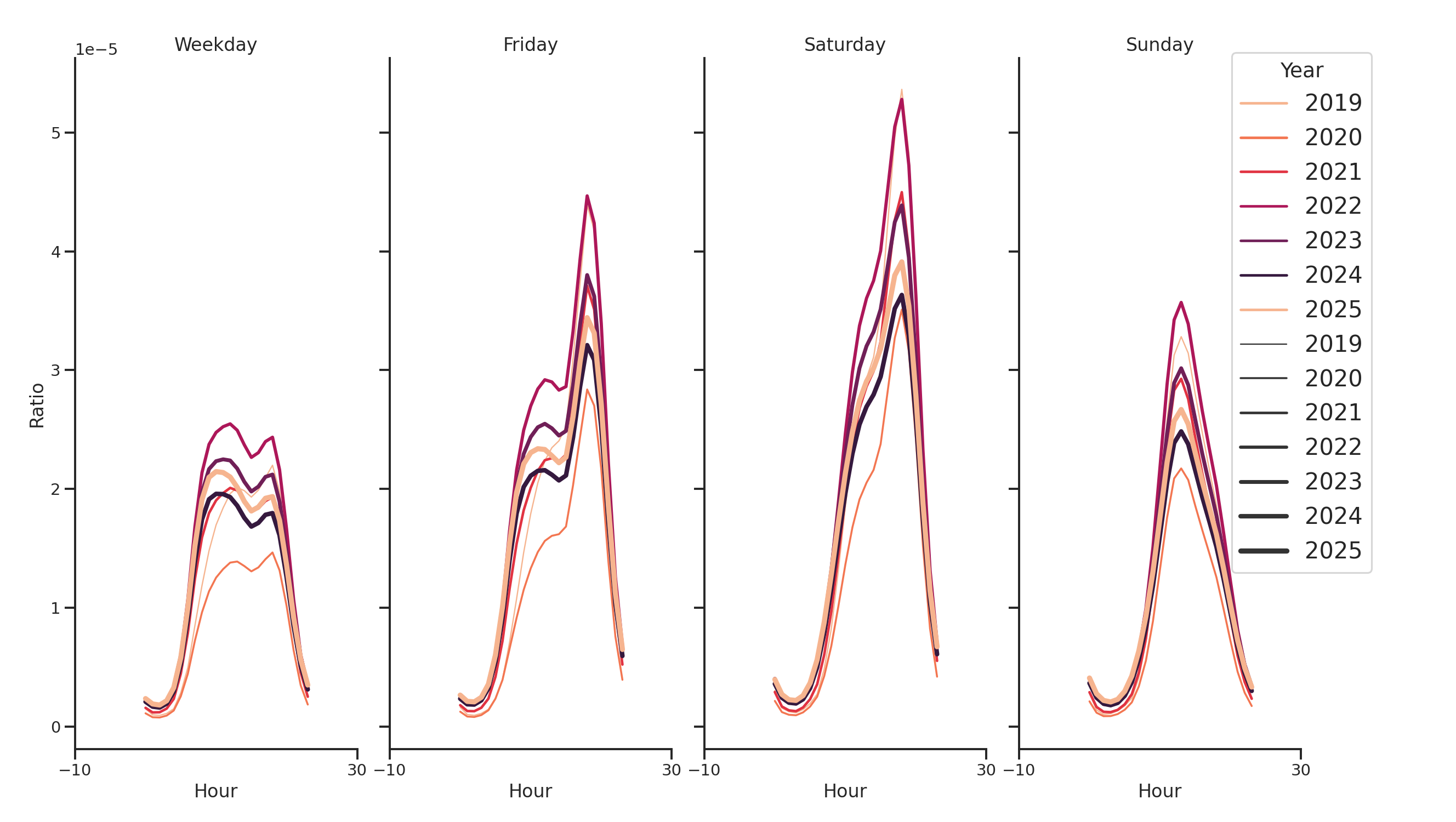Stadia Day of Week and Hour of Day Profiles