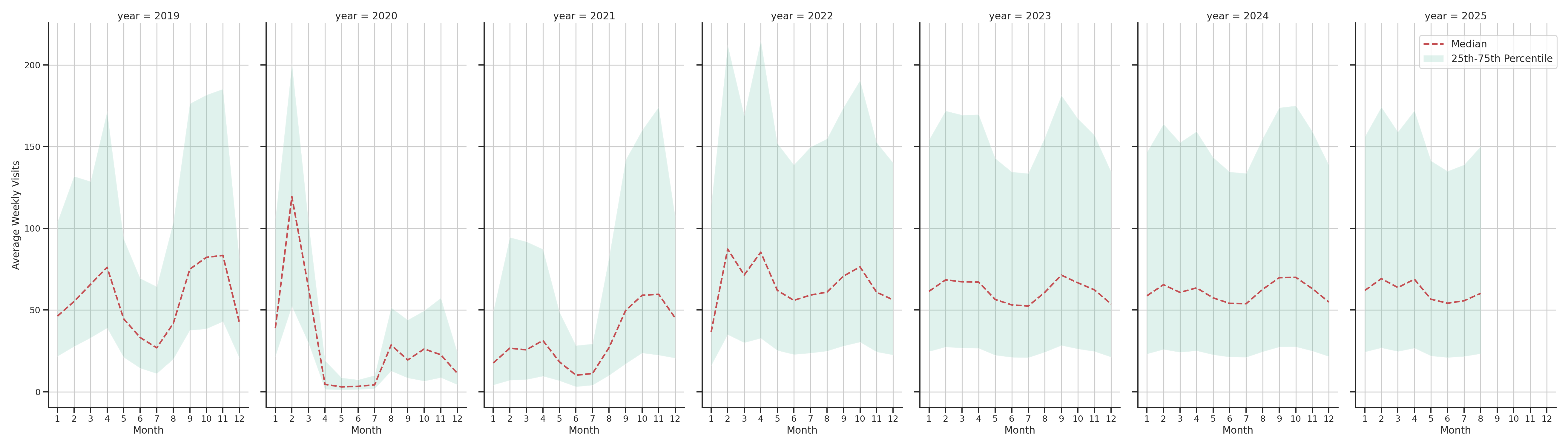 Student Centers Weekly visits, measured vs. first party data\label{trends}