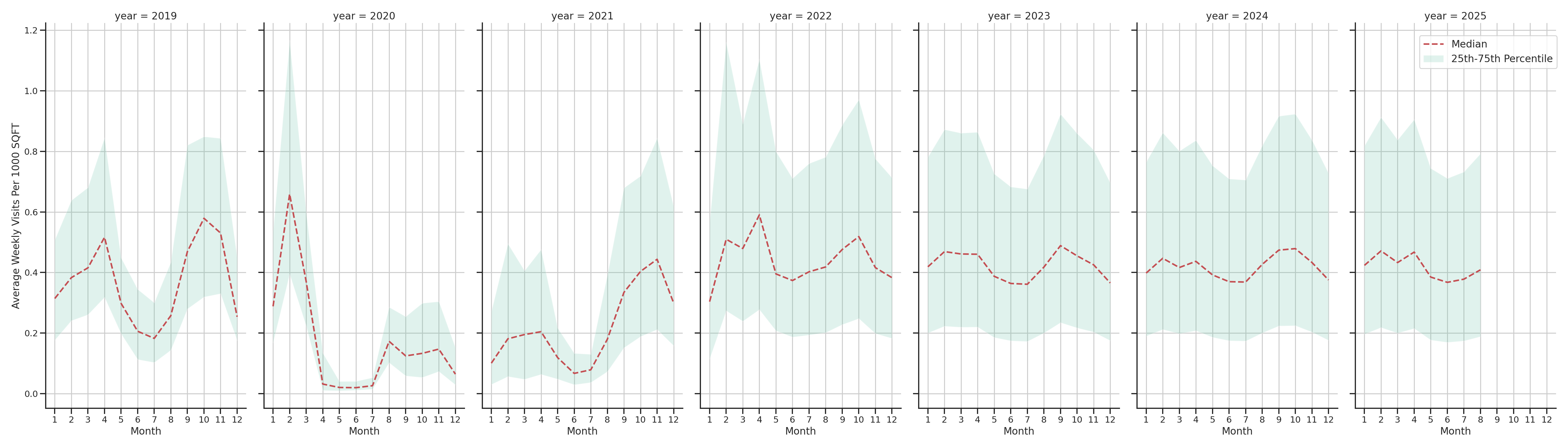 Student Centers Standalone Weekly Visits per 1000 SQFT, measured vs. first party data