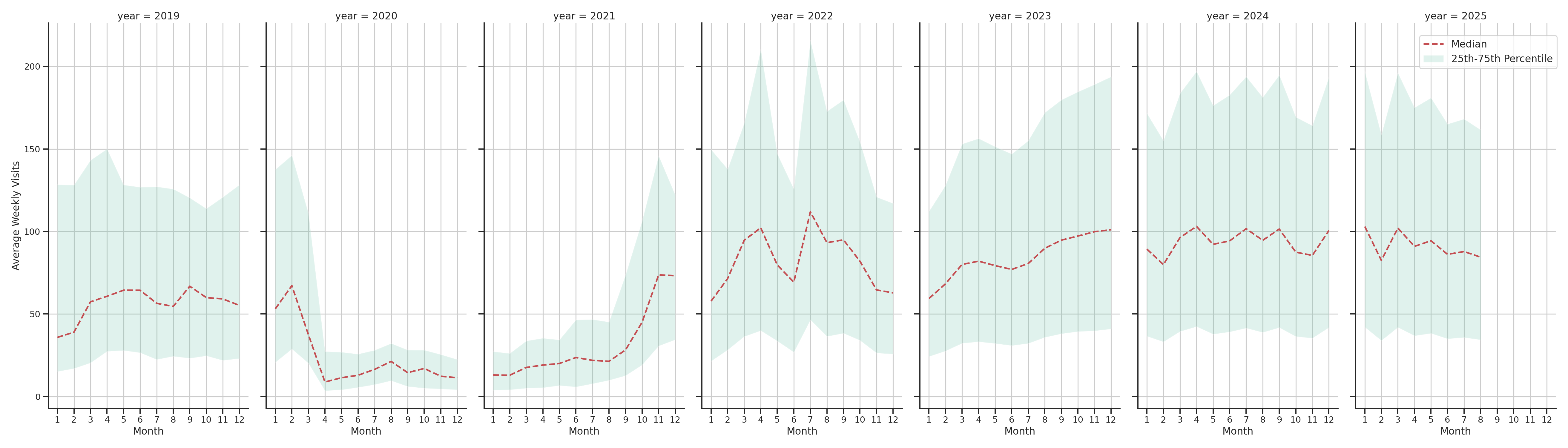 Theaters Weekly visits, measured vs. first party data\label{trends}