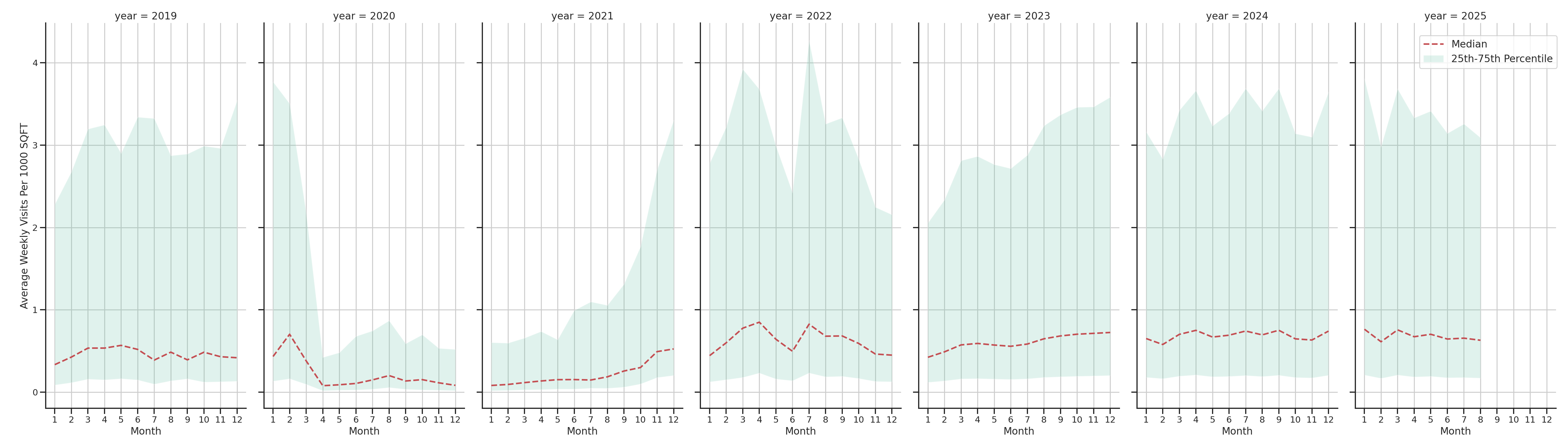 Theaters Standalone Weekly Visits per 1000 SQFT, measured vs. first party data