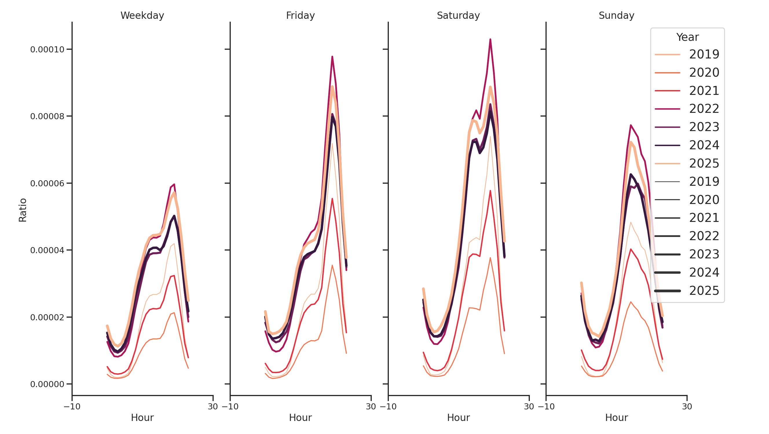 Theaters Day of Week and Hour of Day Profiles