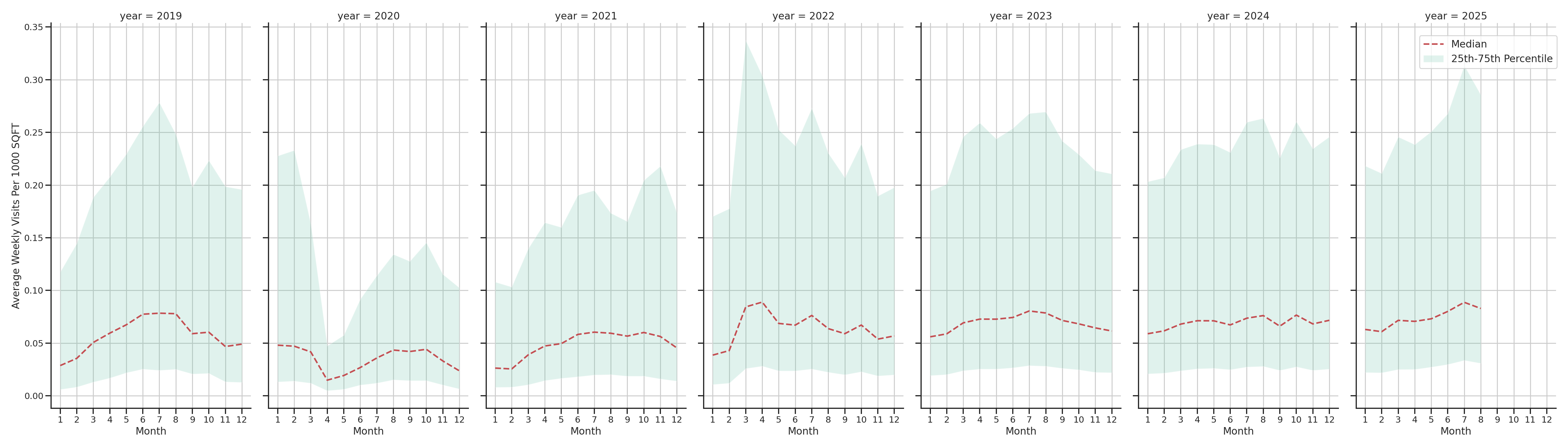 Tourist Attractions Standalone Weekly Visits per 1000 SQFT, measured vs. first party data