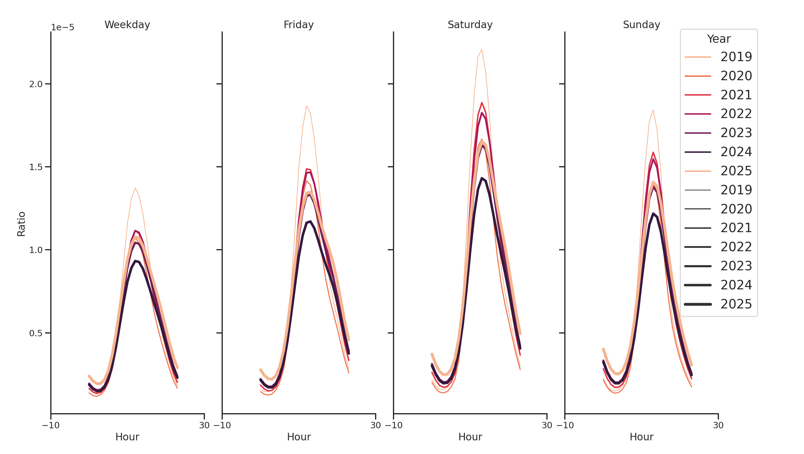 Tourist Attractions Day of Week and Hour of Day Profiles