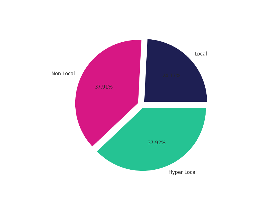 Tourist Attractions Tradeareas visits distribution 