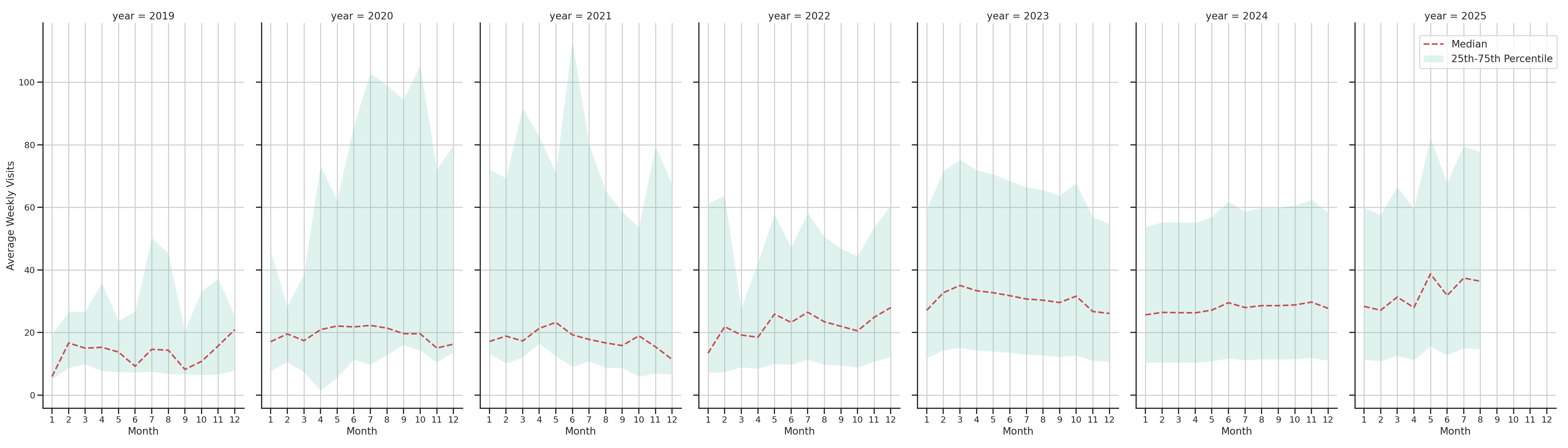 Trails Weekly visits, measured vs. first party data\label{trends}