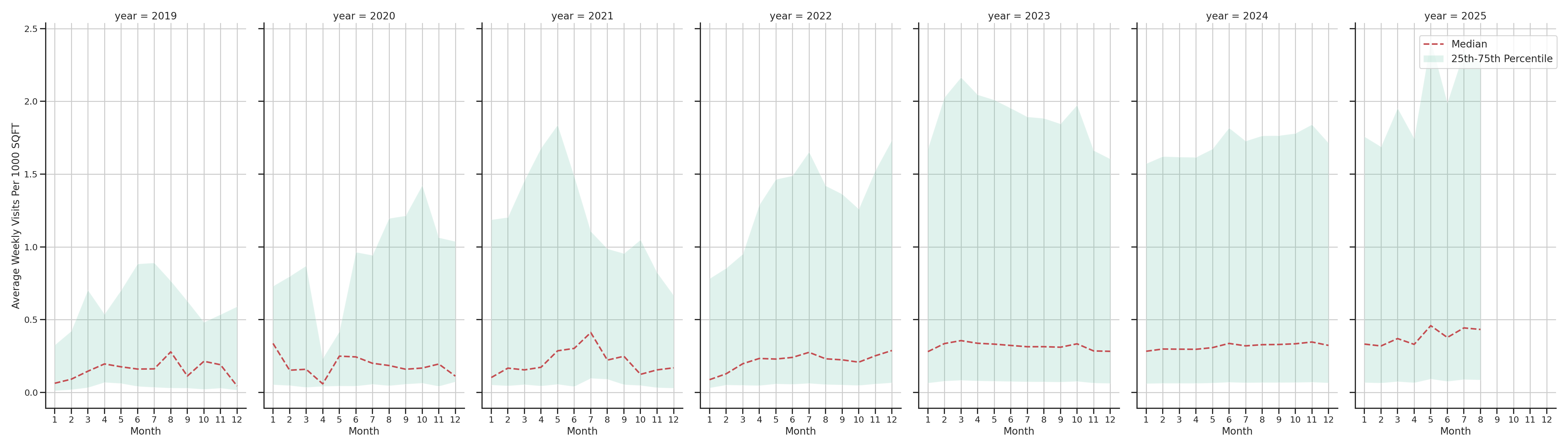 Trails Standalone Weekly Visits per 1000 SQFT, measured vs. first party data