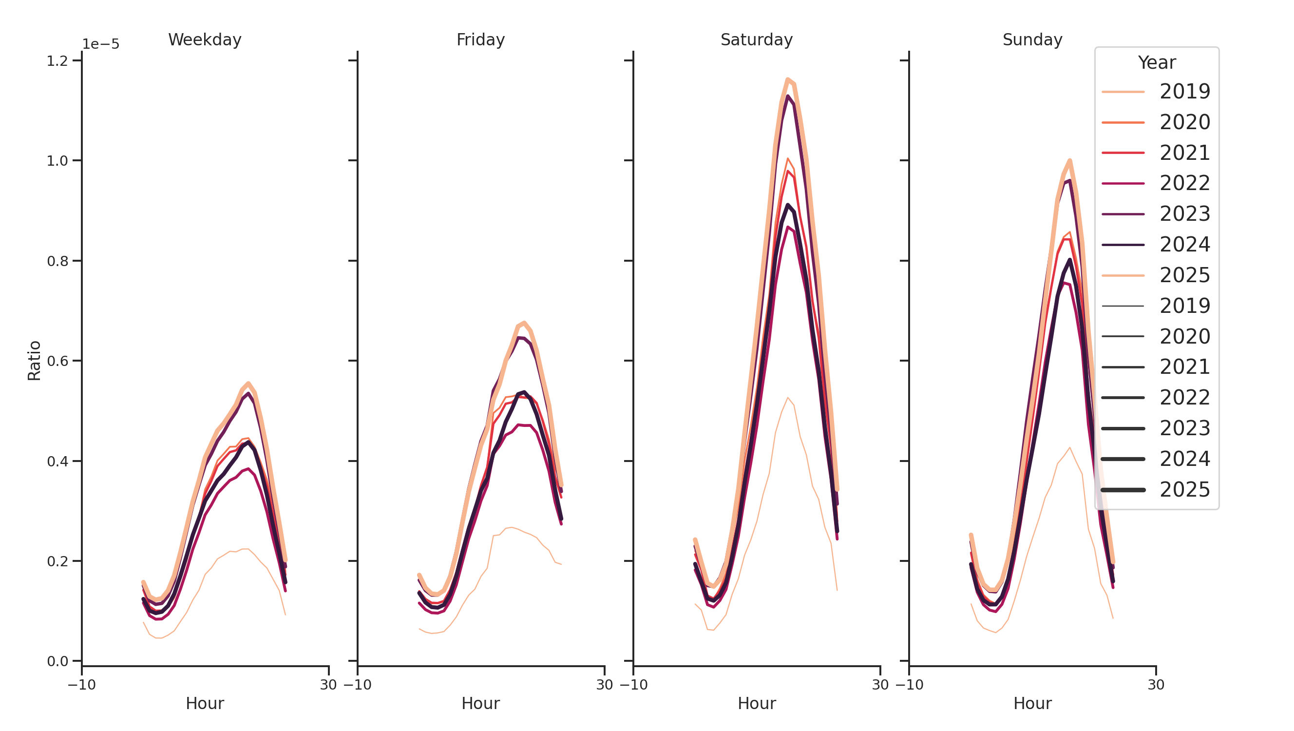 Trails Day of Week and Hour of Day Profiles