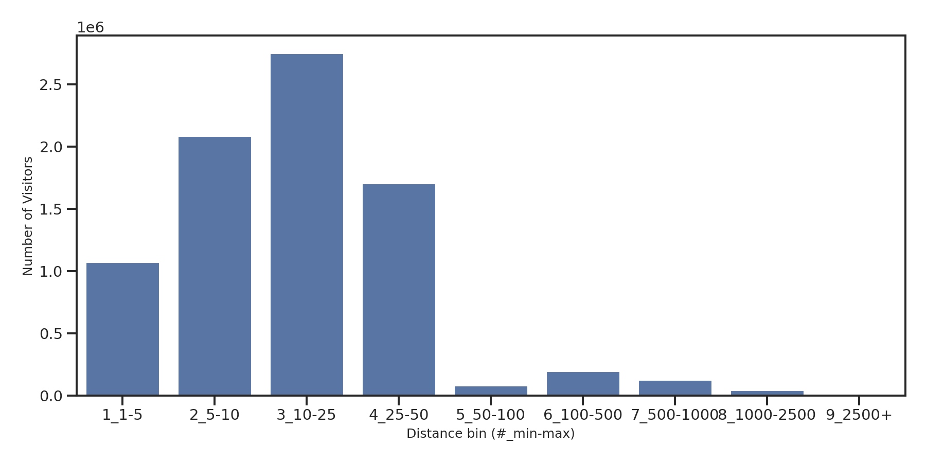 Trails Device home to place distance weighted device visits