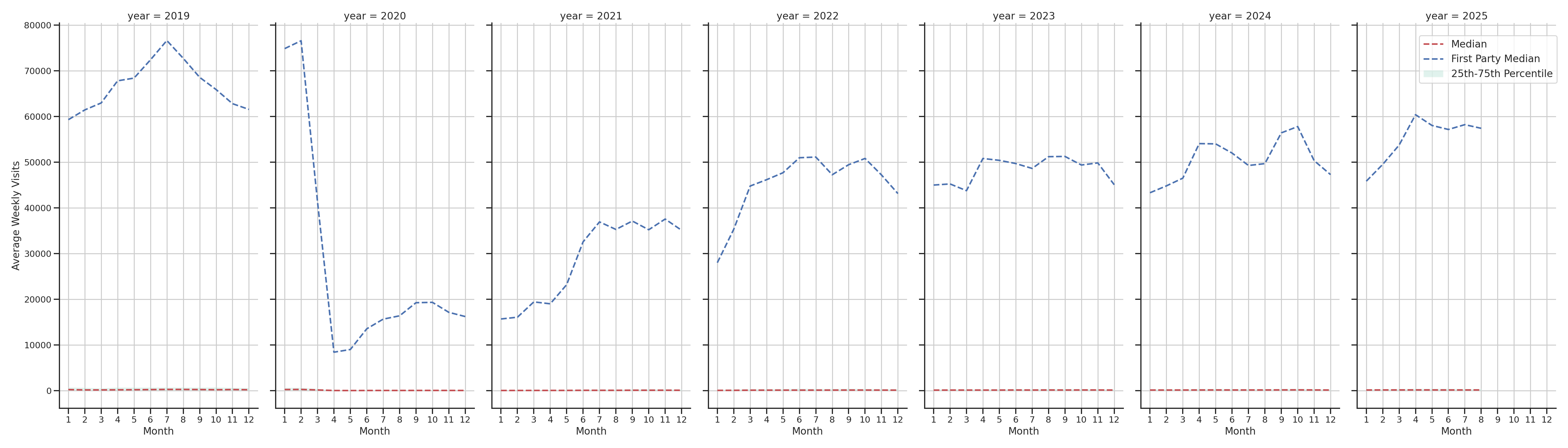 Transit Hubs Weekly visits, measured vs. first party data\label{trends}