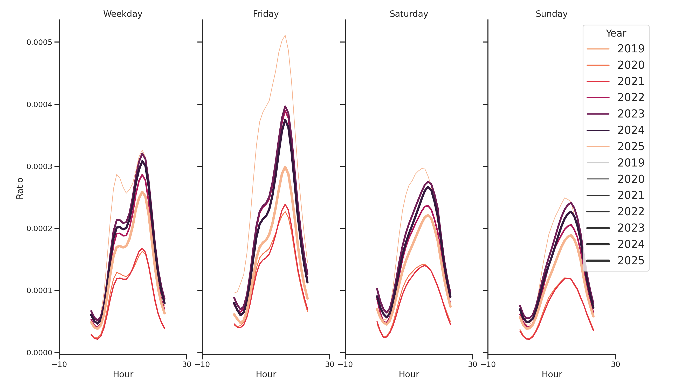 Transit Hubs Day of Week and Hour of Day Profiles