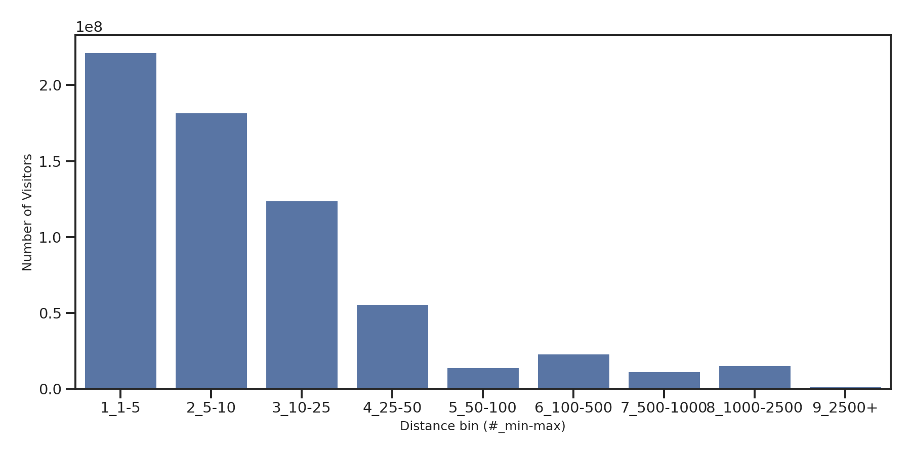 Transit Hubs Device home to place distance weighted device visits
