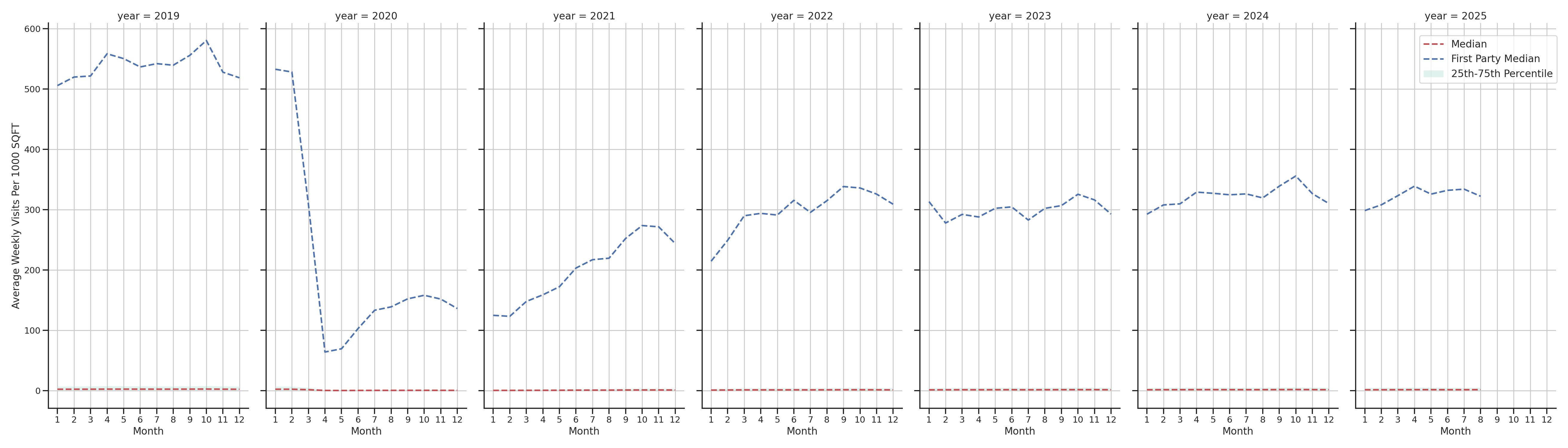 Transit Stations Standalone Weekly Visits per 1000 SQFT, measured vs. first party data